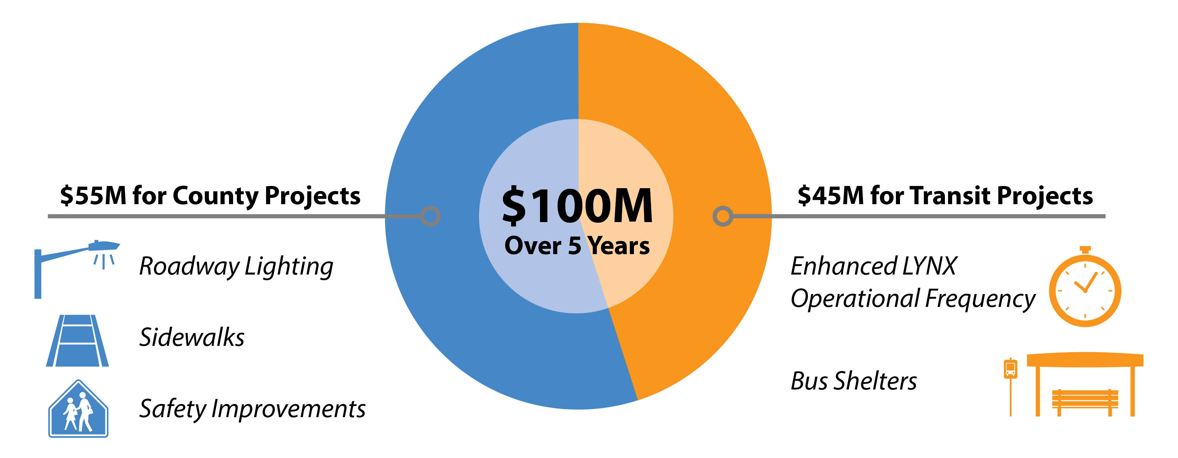 Program Funding - 55 percent for County Projects, and 45 percent for Transit Projects